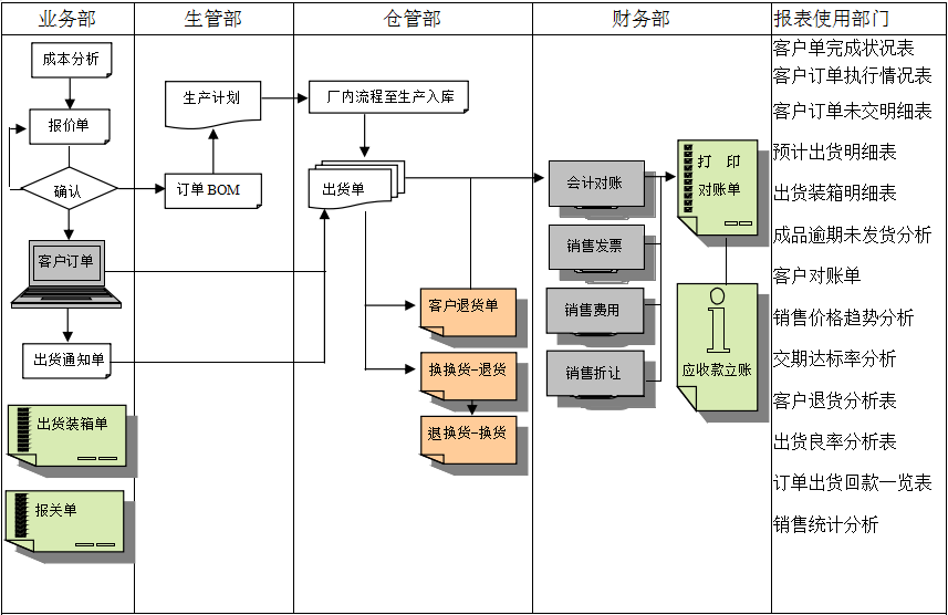 企業(yè)挑選化工ERP軟件需要從哪些方面進行對比？