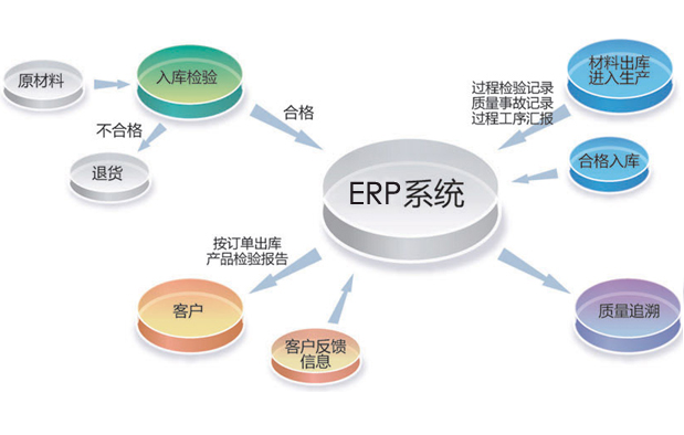 企業(yè)應用化工ERP軟件后能帶來哪些經(jīng)濟效益？